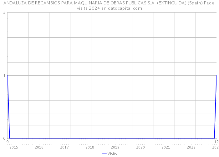 ANDALUZA DE RECAMBIOS PARA MAQUINARIA DE OBRAS PUBLICAS S.A. (EXTINGUIDA) (Spain) Page visits 2024 