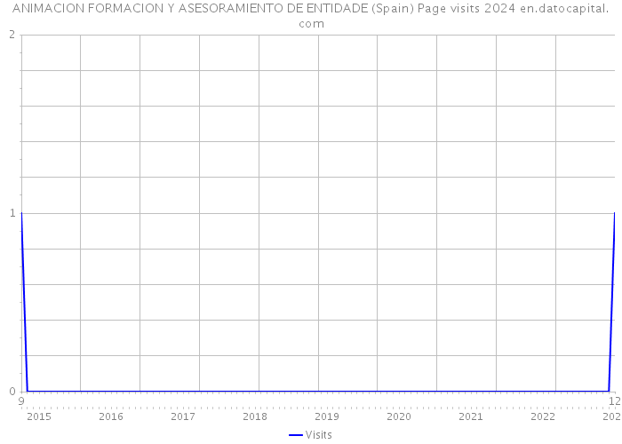 ANIMACION FORMACION Y ASESORAMIENTO DE ENTIDADE (Spain) Page visits 2024 