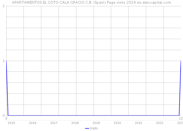 APARTAMENTOS EL COTO CALA GRACIO C.B. (Spain) Page visits 2024 