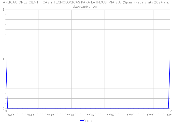APLICACIONES CIENTIFICAS Y TECNOLOGICAS PARA LA INDUSTRIA S.A. (Spain) Page visits 2024 