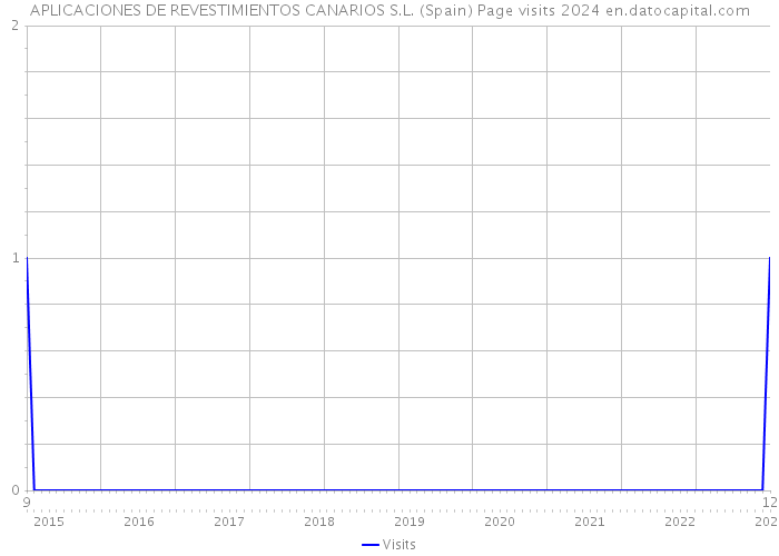 APLICACIONES DE REVESTIMIENTOS CANARIOS S.L. (Spain) Page visits 2024 