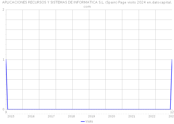 APLICACIONES RECURSOS Y SISTEMAS DE INFORMATICA S.L. (Spain) Page visits 2024 