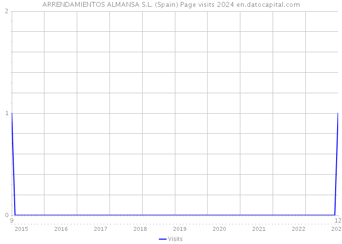 ARRENDAMIENTOS ALMANSA S.L. (Spain) Page visits 2024 