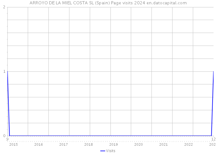 ARROYO DE LA MIEL COSTA SL (Spain) Page visits 2024 