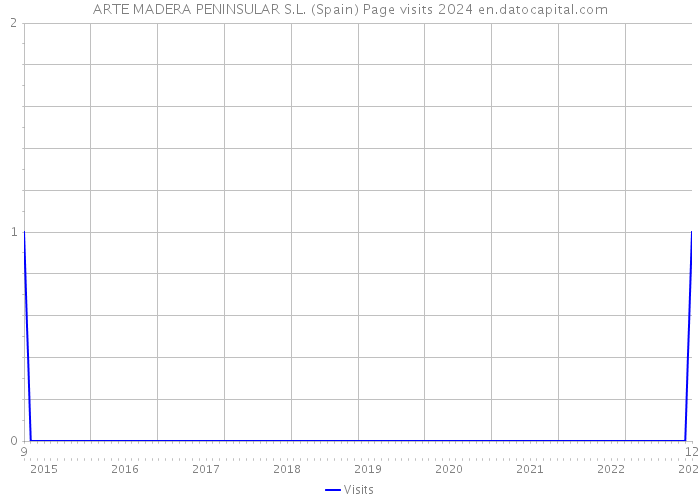 ARTE MADERA PENINSULAR S.L. (Spain) Page visits 2024 