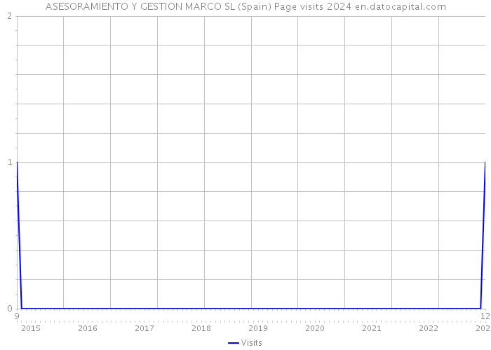ASESORAMIENTO Y GESTION MARCO SL (Spain) Page visits 2024 
