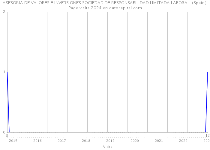 ASESORIA DE VALORES E INVERSIONES SOCIEDAD DE RESPONSABILIDAD LIMITADA LABORAL. (Spain) Page visits 2024 
