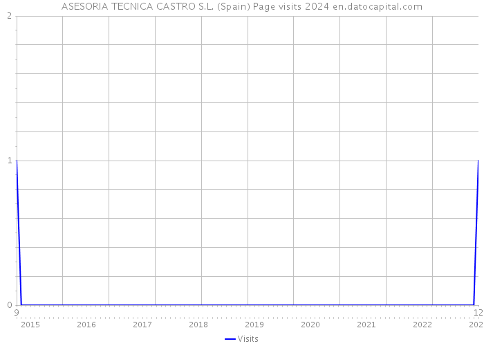 ASESORIA TECNICA CASTRO S.L. (Spain) Page visits 2024 