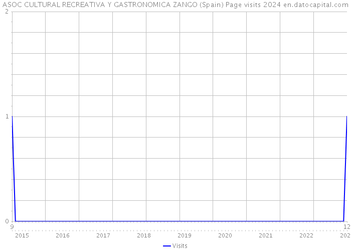 ASOC CULTURAL RECREATIVA Y GASTRONOMICA ZANGO (Spain) Page visits 2024 