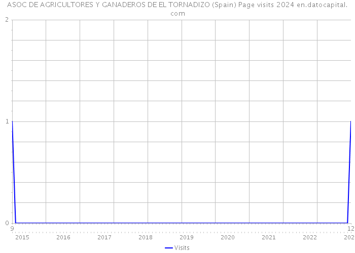 ASOC DE AGRICULTORES Y GANADEROS DE EL TORNADIZO (Spain) Page visits 2024 