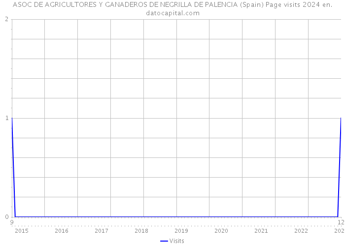 ASOC DE AGRICULTORES Y GANADEROS DE NEGRILLA DE PALENCIA (Spain) Page visits 2024 