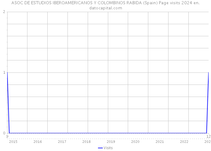 ASOC DE ESTUDIOS IBEROAMERICANOS Y COLOMBINOS RABIDA (Spain) Page visits 2024 