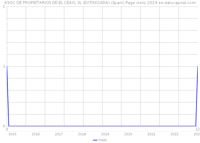 ASOC DE PROPIETARIOS DE EL CEAO, SL (EXTINGUIDA) (Spain) Page visits 2024 