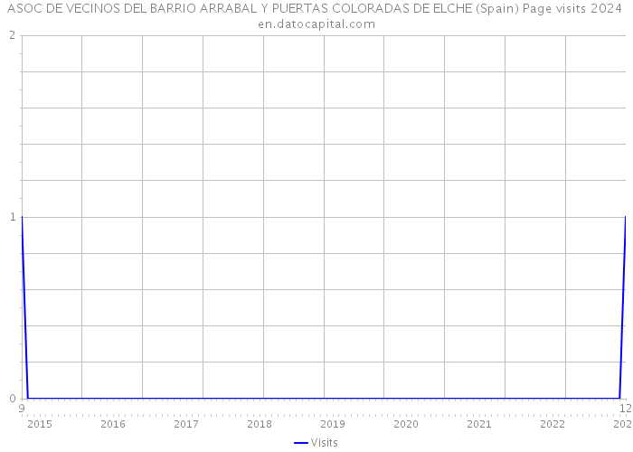 ASOC DE VECINOS DEL BARRIO ARRABAL Y PUERTAS COLORADAS DE ELCHE (Spain) Page visits 2024 