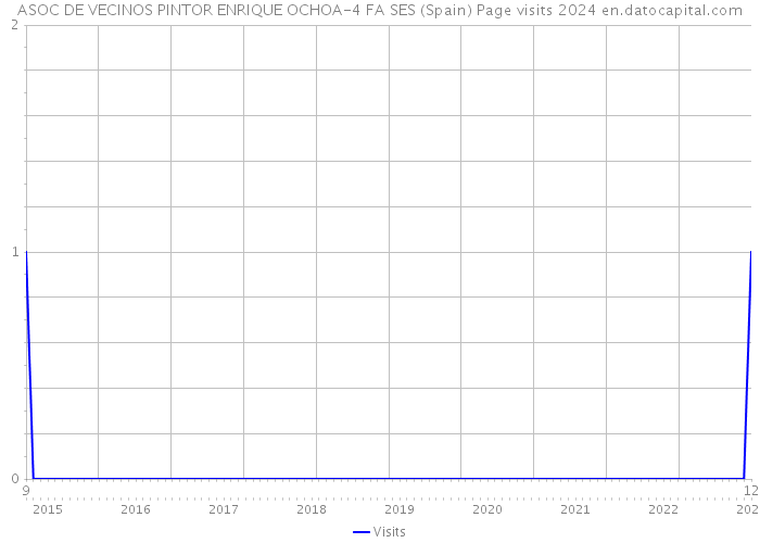 ASOC DE VECINOS PINTOR ENRIQUE OCHOA-4 FA SES (Spain) Page visits 2024 