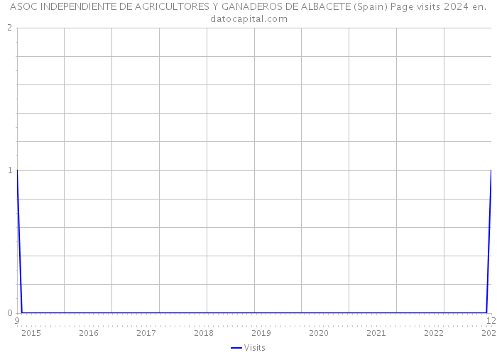 ASOC INDEPENDIENTE DE AGRICULTORES Y GANADEROS DE ALBACETE (Spain) Page visits 2024 