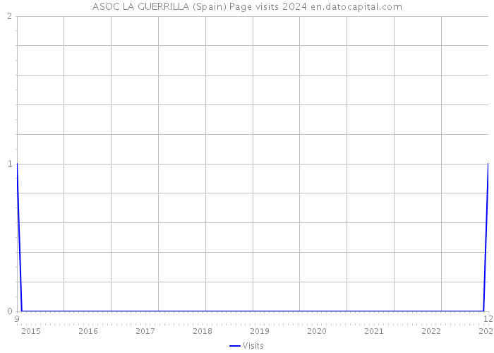 ASOC LA GUERRILLA (Spain) Page visits 2024 