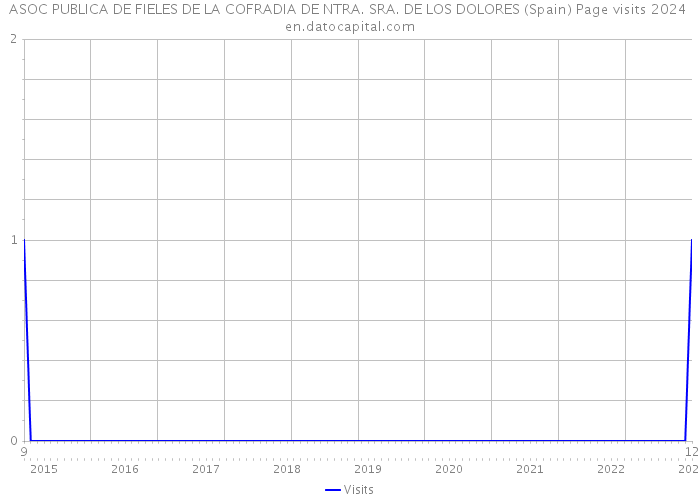 ASOC PUBLICA DE FIELES DE LA COFRADIA DE NTRA. SRA. DE LOS DOLORES (Spain) Page visits 2024 