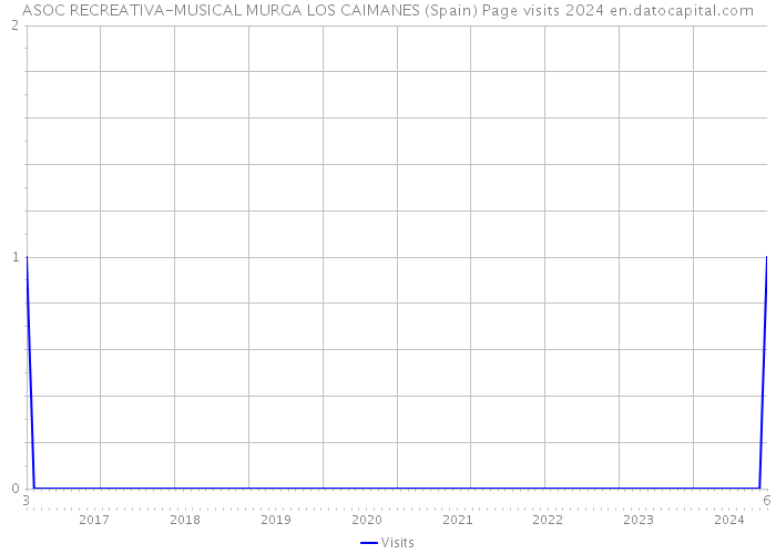 ASOC RECREATIVA-MUSICAL MURGA LOS CAIMANES (Spain) Page visits 2024 