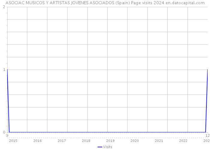 ASOCIAC MUSICOS Y ARTISTAS JOVENES ASOCIADOS (Spain) Page visits 2024 