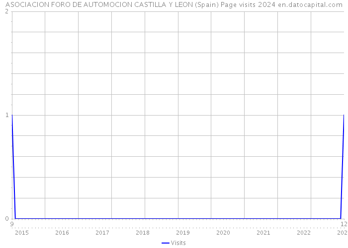 ASOCIACION FORO DE AUTOMOCION CASTILLA Y LEON (Spain) Page visits 2024 