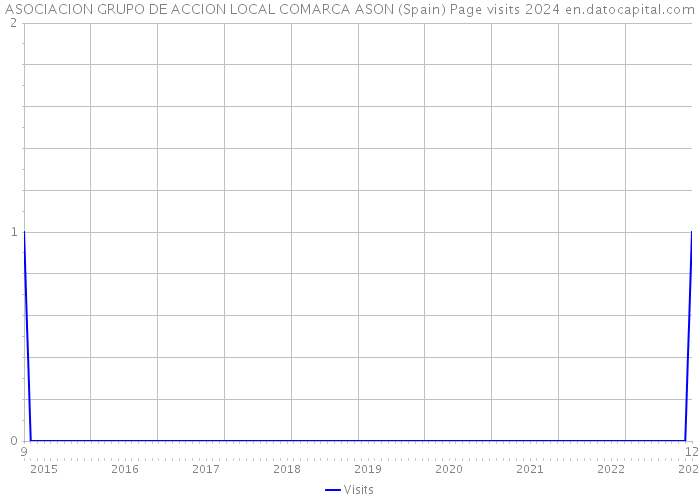 ASOCIACION GRUPO DE ACCION LOCAL COMARCA ASON (Spain) Page visits 2024 