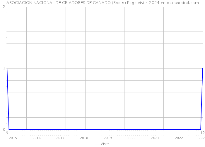 ASOCIACION NACIONAL DE CRIADORES DE GANADO (Spain) Page visits 2024 