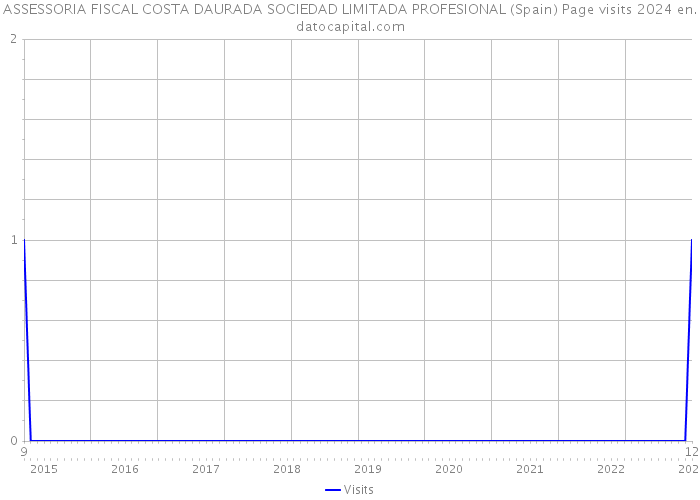 ASSESSORIA FISCAL COSTA DAURADA SOCIEDAD LIMITADA PROFESIONAL (Spain) Page visits 2024 