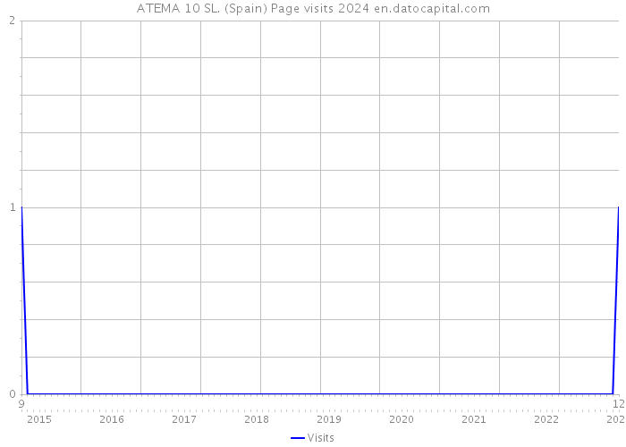 ATEMA 10 SL. (Spain) Page visits 2024 