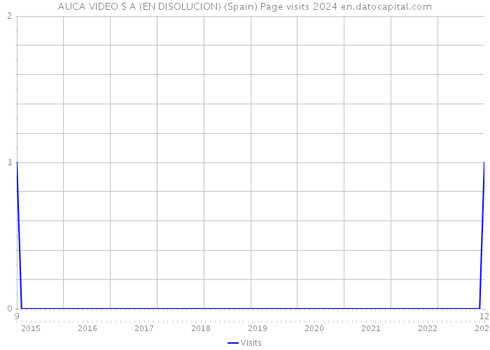 AUCA VIDEO S A (EN DISOLUCION) (Spain) Page visits 2024 