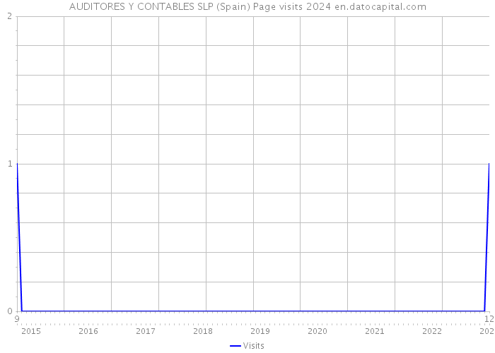 AUDITORES Y CONTABLES SLP (Spain) Page visits 2024 