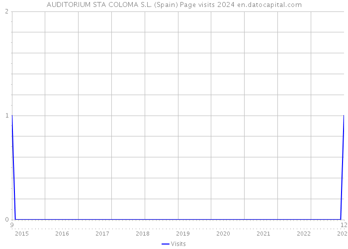 AUDITORIUM STA COLOMA S.L. (Spain) Page visits 2024 