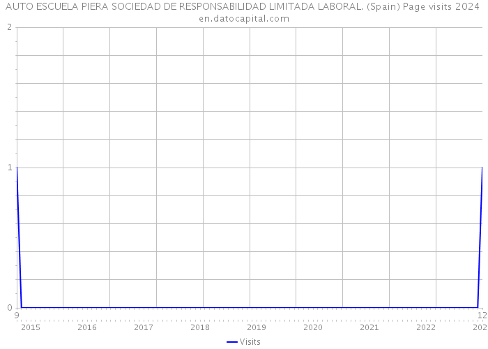 AUTO ESCUELA PIERA SOCIEDAD DE RESPONSABILIDAD LIMITADA LABORAL. (Spain) Page visits 2024 