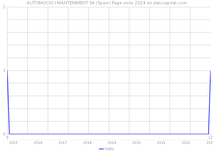 AUTOMOCIO I MANTENIMENT SA (Spain) Page visits 2024 