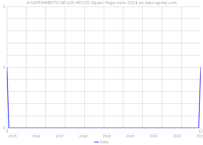 AYUNTAMIENTO DE LOS ARCOS (Spain) Page visits 2024 