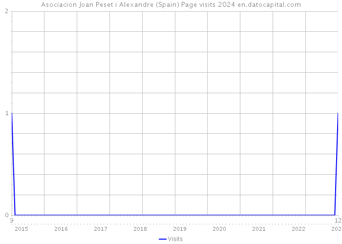 Asociacion Joan Peset i Alexandre (Spain) Page visits 2024 