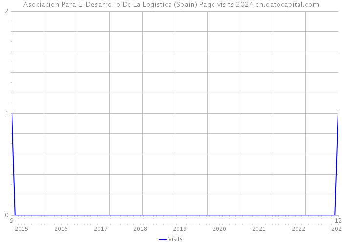 Asociacion Para El Desarrollo De La Logistica (Spain) Page visits 2024 