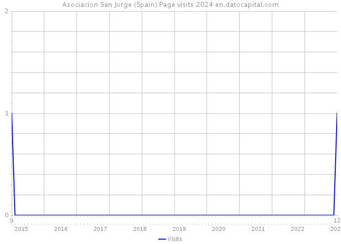 Asociacion San Jorge (Spain) Page visits 2024 