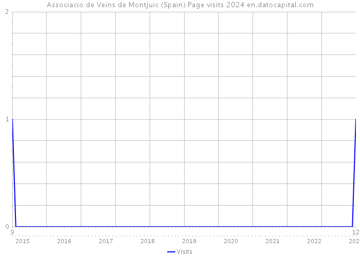 Associacio de Veins de Montjuic (Spain) Page visits 2024 