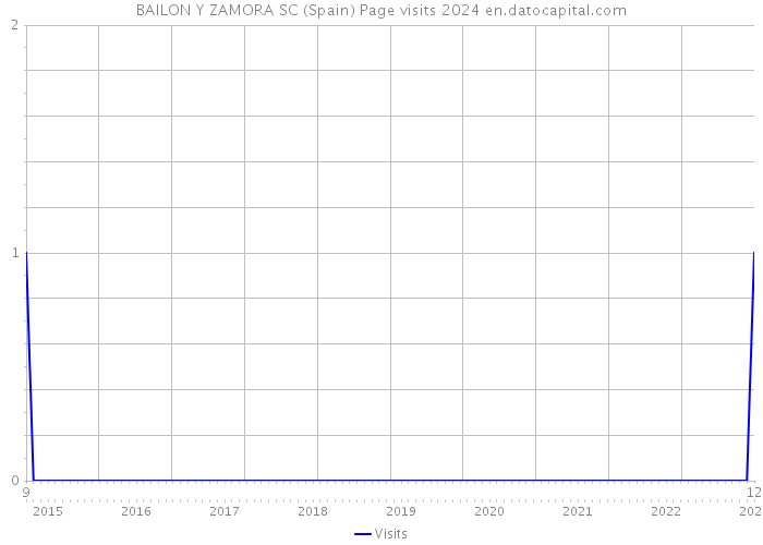 BAILON Y ZAMORA SC (Spain) Page visits 2024 