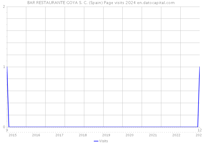 BAR RESTAURANTE GOYA S. C. (Spain) Page visits 2024 
