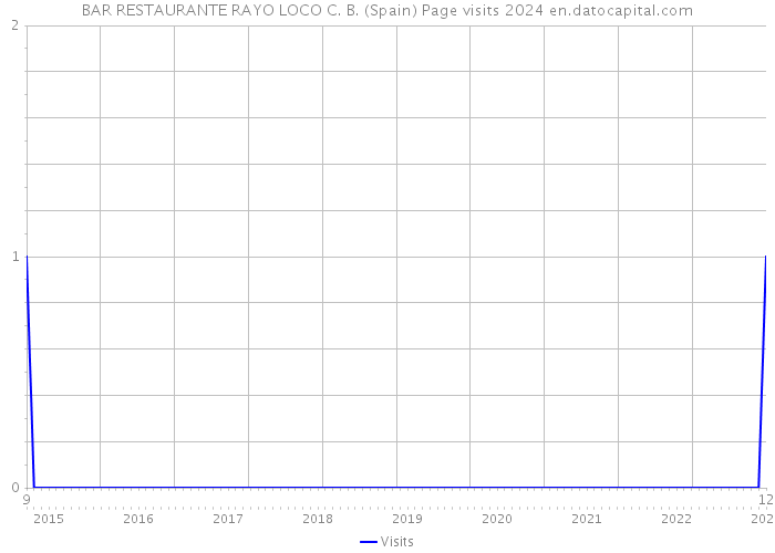 BAR RESTAURANTE RAYO LOCO C. B. (Spain) Page visits 2024 