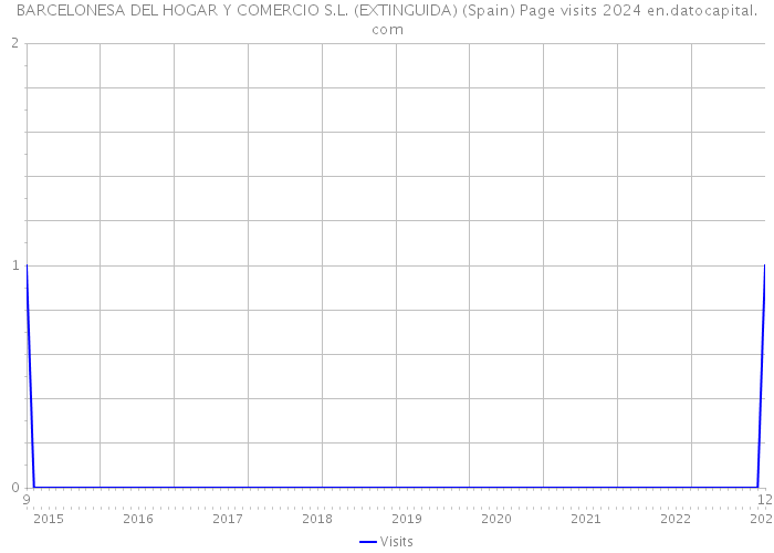 BARCELONESA DEL HOGAR Y COMERCIO S.L. (EXTINGUIDA) (Spain) Page visits 2024 