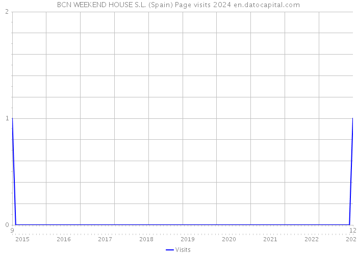 BCN WEEKEND HOUSE S.L. (Spain) Page visits 2024 