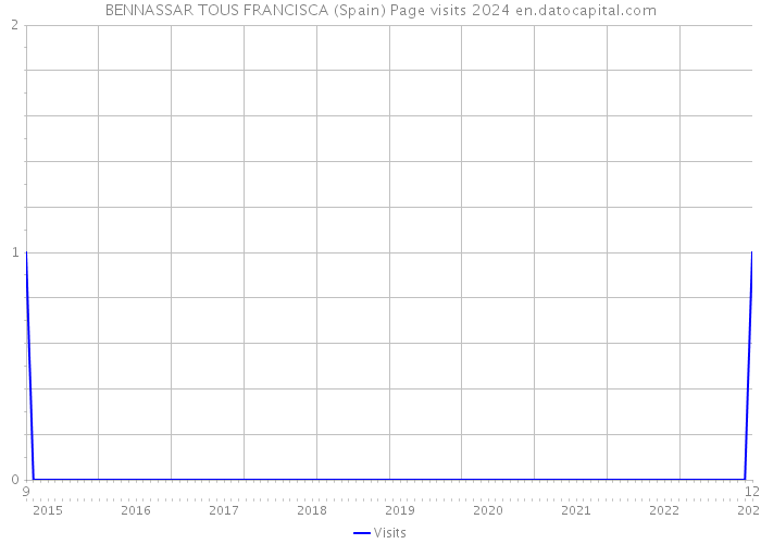 BENNASSAR TOUS FRANCISCA (Spain) Page visits 2024 