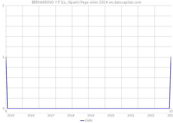 BERNARDINO Y F S.L. (Spain) Page visits 2024 