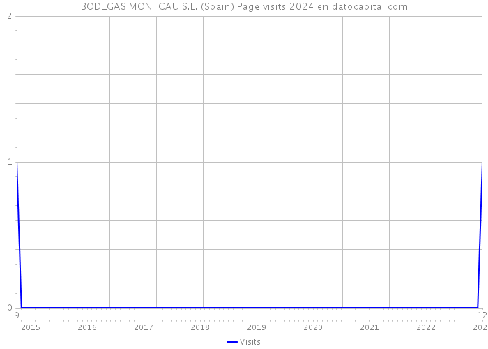 BODEGAS MONTCAU S.L. (Spain) Page visits 2024 