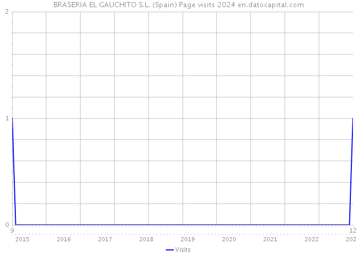 BRASERIA EL GAUCHITO S.L. (Spain) Page visits 2024 