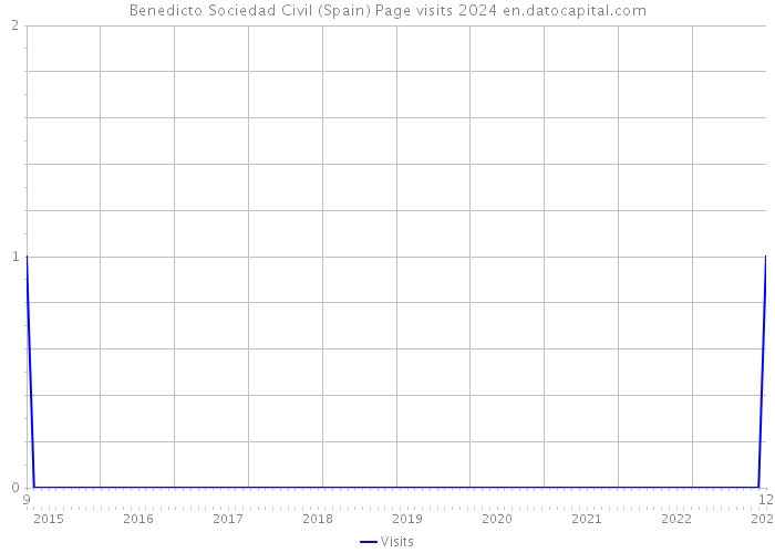Benedicto Sociedad Civil (Spain) Page visits 2024 