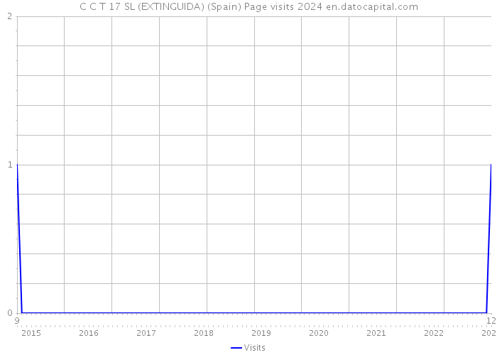 C C T 17 SL (EXTINGUIDA) (Spain) Page visits 2024 